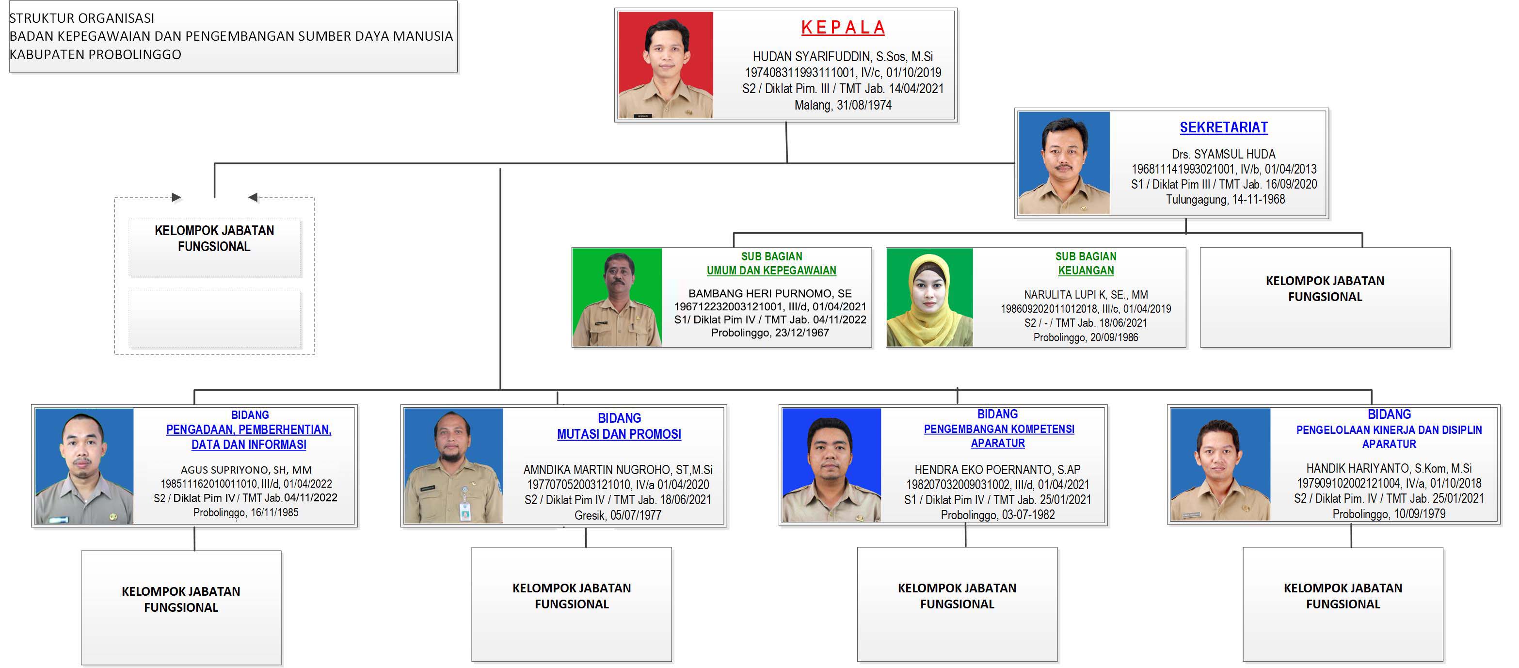 Struktur Organisasi | BKPSDM Kabupaten Probolinggo